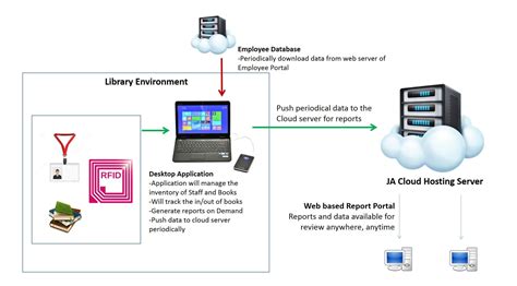 rfid based library management system using 8051|8051 rfid interfacing.